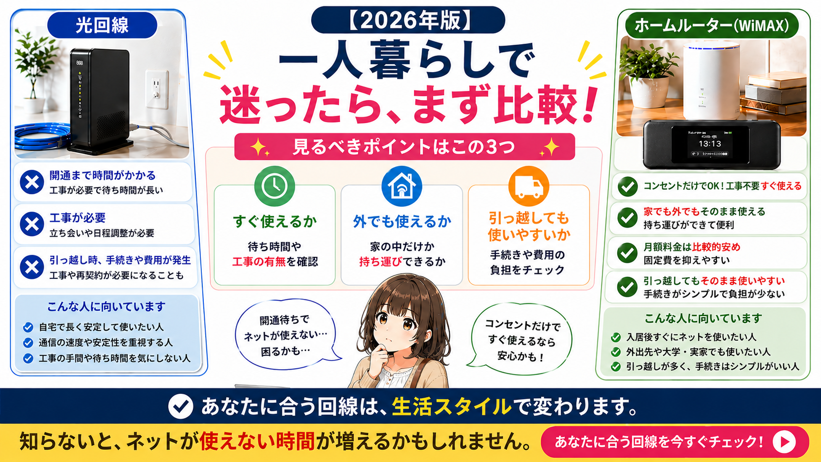 光回線とホームルーター（WiMAX）を比較し、一人暮らしでは開通待ちや外で使えない問題を避けるためWiMAXで決めるべきと示したアイキャッチ画像