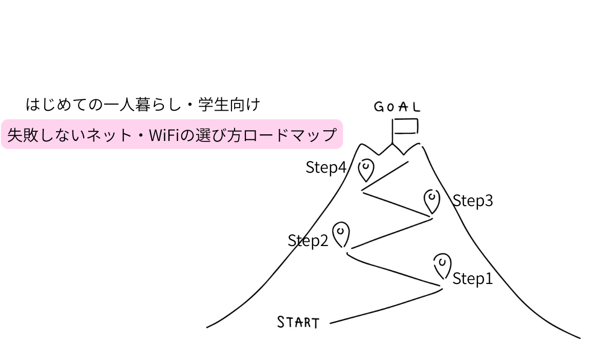 はじめての一人暮らし・学生向けに、失敗しないネット・WiFiの選び方をSTARTからSTEP1〜STEP4を経てGOALまで順番に解説したロードマップ図